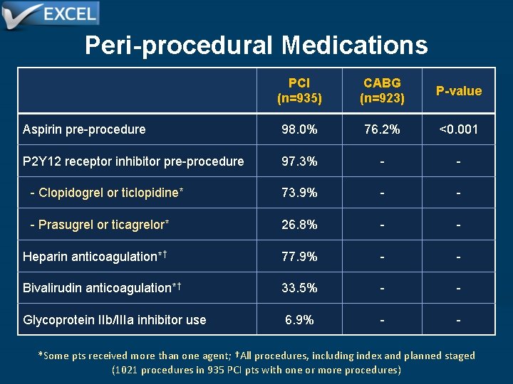 Peri-procedural Medications PCI (n=935) CABG (n=923) P-value Aspirin pre-procedure 98. 0% 76. 2% <0.