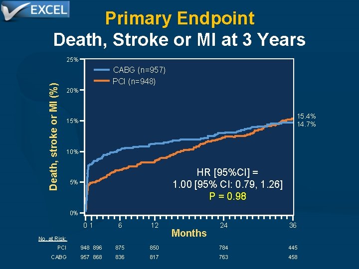 Primary Endpoint Death, Stroke or MI at 3 Years Death, stroke or MI (%)