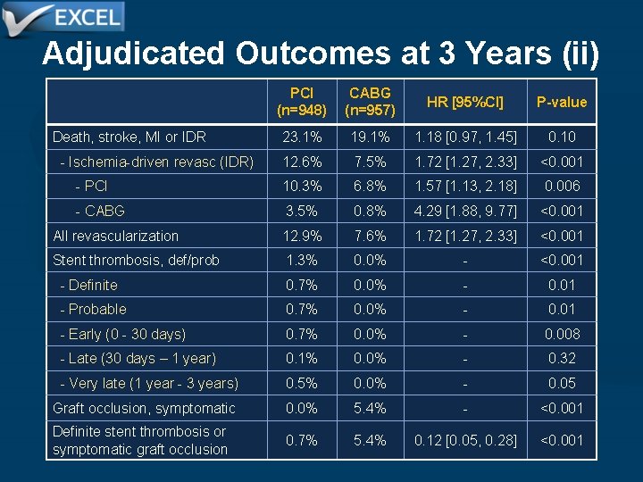 Adjudicated Outcomes at 3 Years (ii) PCI (n=948) CABG (n=957) HR [95%CI] P-value Death,