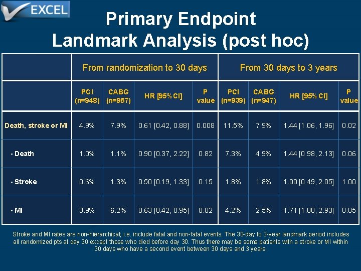 Primary Endpoint Landmark Analysis (post hoc) From randomization to 30 days PCI CABG (n=948)