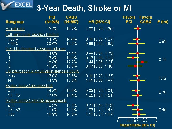 3 -Year Death, Stroke or MI Subgroup PCI (N=948) CABG (N=957) HR [95% CI]