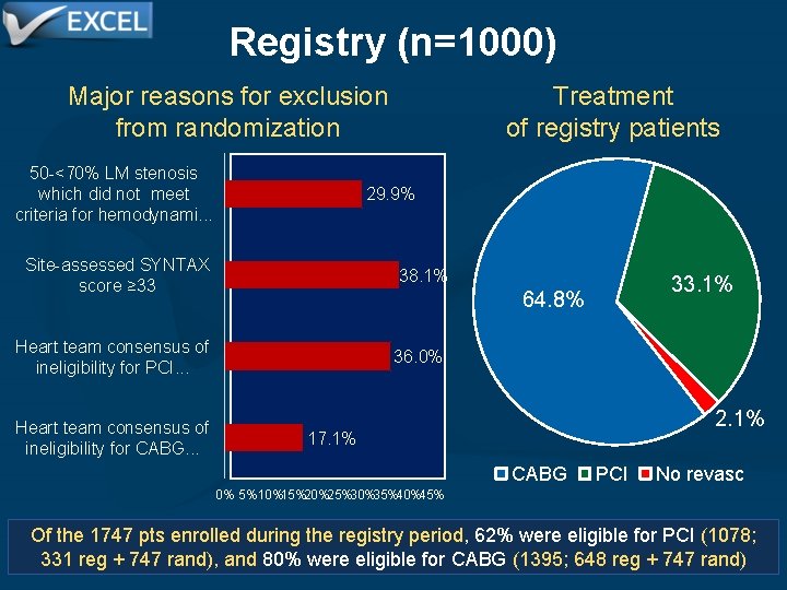 Registry (n=1000) Major reasons for exclusion from randomization 50 -<70% LM stenosis which did