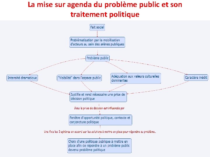 La mise sur agenda du problème public et son traitement politique 