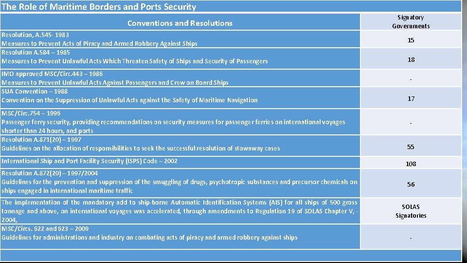 The Role of Maritime Borders and Ports Security Conventions and Resolutions Resolution, A. 545
