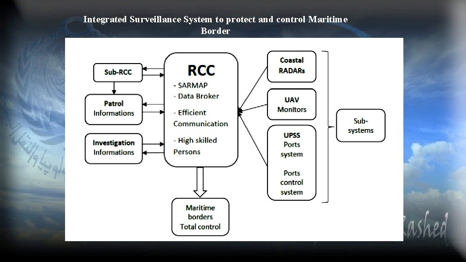Integrated Surveillance System to protect and control Maritime Border 