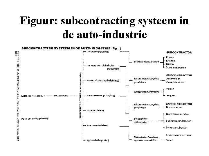Figuur: subcontracting systeem in de auto-industrie 