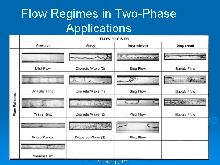 Flow Regimes in Two-Phase Applications Garimella, pg. 107 