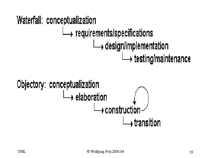 UML © Wolfgang Pelz 2000 -04 19 