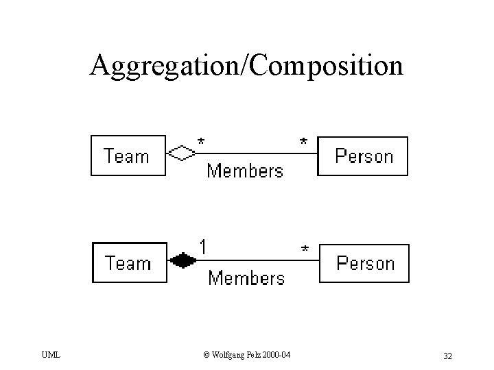 Aggregation/Composition UML © Wolfgang Pelz 2000 -04 32 