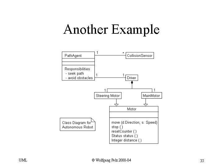 Another Example UML © Wolfgang Pelz 2000 -04 35 