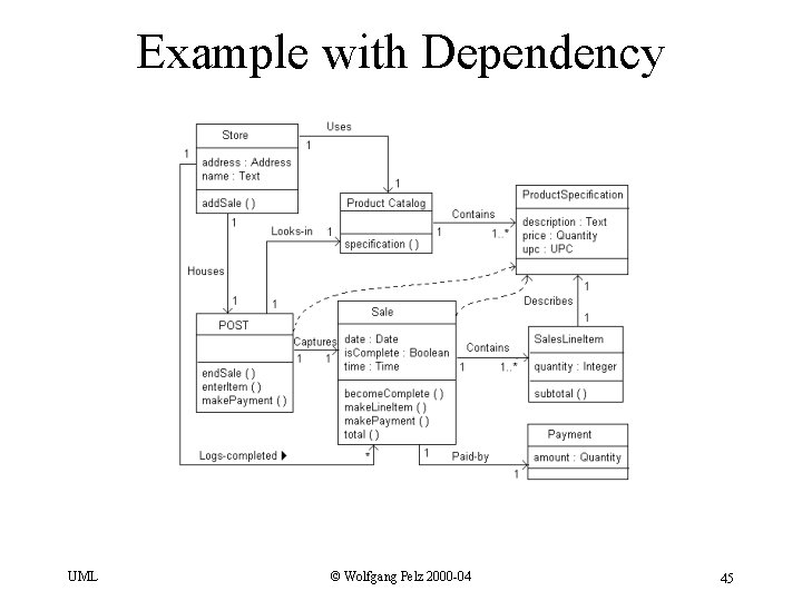 Example with Dependency UML © Wolfgang Pelz 2000 -04 45 