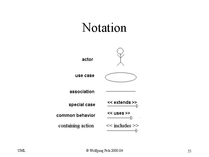 Notation UML © Wolfgang Pelz 2000 -04 55 