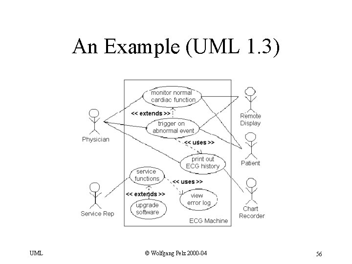 An Example (UML 1. 3) UML © Wolfgang Pelz 2000 -04 56 