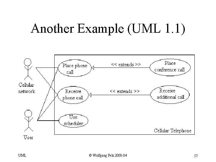 Another Example (UML 1. 1) UML © Wolfgang Pelz 2000 -04 57 