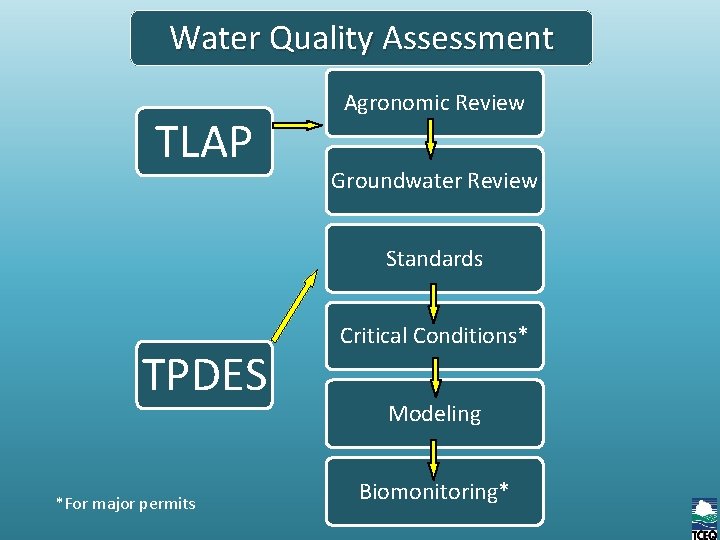 Water Quality Assessment Review TLAP Agronomic Review Groundwater Review Standards TPDES *For major permits