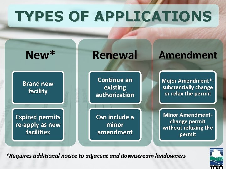 TYPES OF APPLICATIONS New* Renewal Amendment Brand new facility Continue an existing authorization Major
