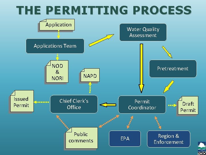 THE PERMITTING PROCESS Application Water Quality Assessment Applications Team NOD & NORI Issued ISSUED