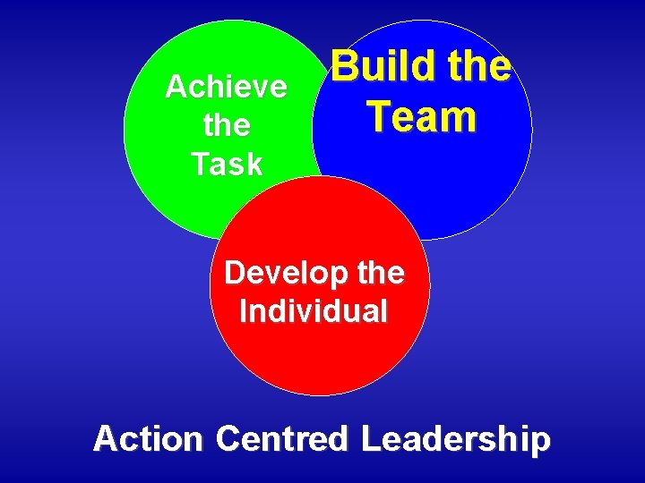 Achieve the Task Build the Team Develop the Individual Action Centred Leadership 
