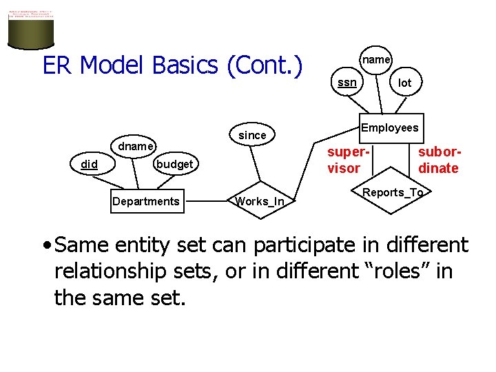 ER Model Basics (Cont. ) since dname did ssn lot Employees supervisor budget Departments