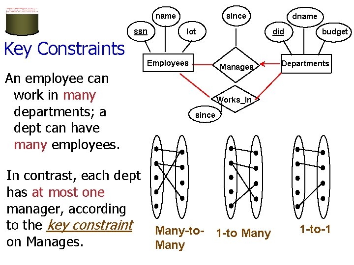 name ssn since lot dname did budget Key Constraints Employees An employee can work