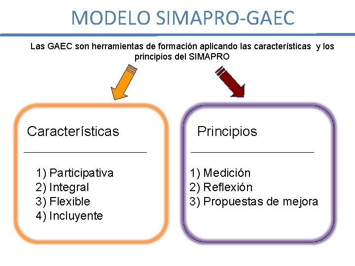 MODELO SIMAPRO-GAEC Las GAEC son herramientas de formación aplicando las características y los principios