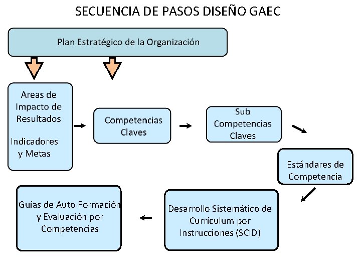 SECUENCIA DE PASOS DISEÑO GAEC Indicadores y Metas Guías de Auto Formación y Evaluación