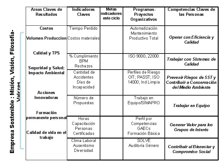 Empresa Sostenible : Misión, Visión, Filosofía. Valores Areas Claves de Resultados Indicadores Claves Costos