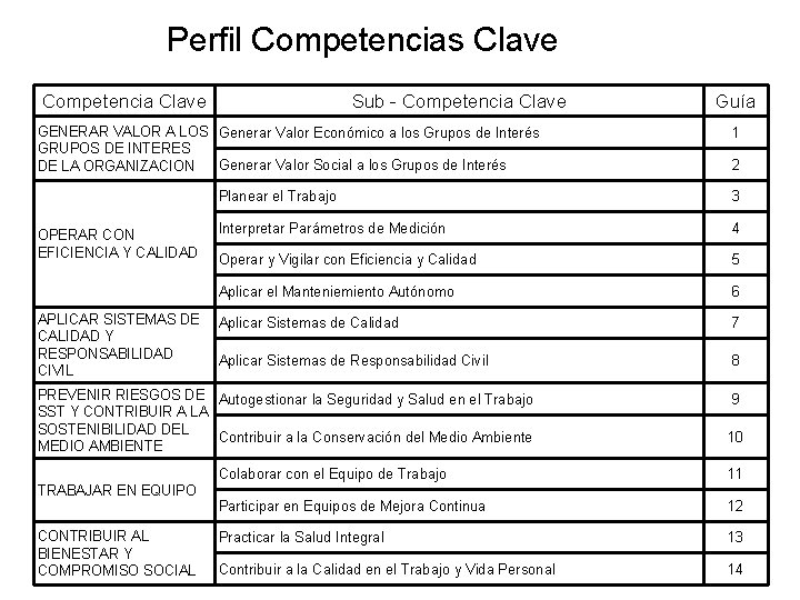 Perfil Competencias Clave Competencia Clave Sub - Competencia Clave GENERAR VALOR A LOS Generar