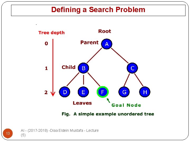 Defining a Search Problem 13 AI - (2017 -2018) -Diaa Eldein Mustafa - Lecture
