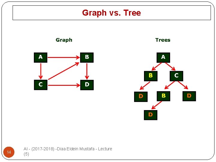 Graph vs. Tree 14 AI - (2017 -2018) -Diaa Eldein Mustafa - Lecture (5)
