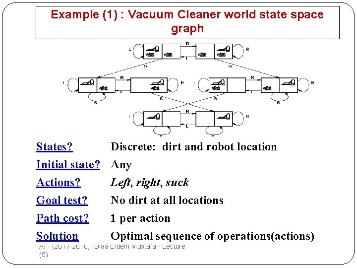 Example (1) : Vacuum Cleaner world state space graph 17 States? Initial state? Actions?