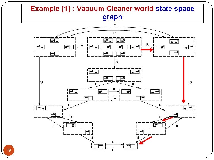 Example (1) : Vacuum Cleaner world state space graph 19 AI - (2017 -2018)