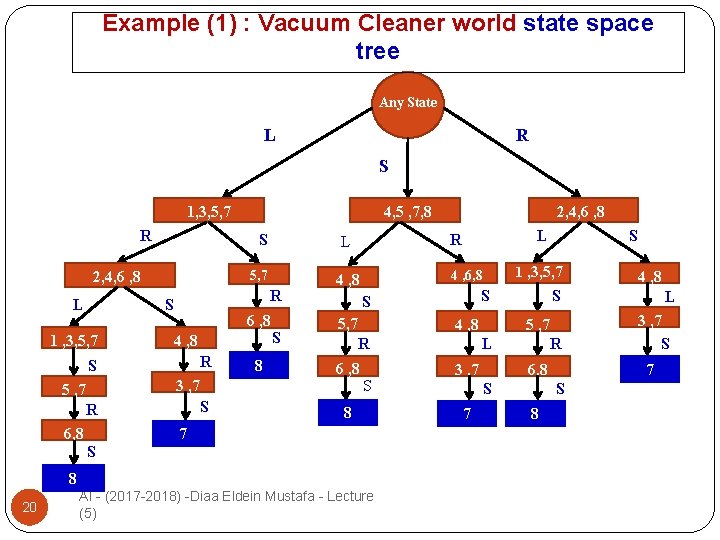 Example (1) : Vacuum Cleaner world state space tree Any State L R S