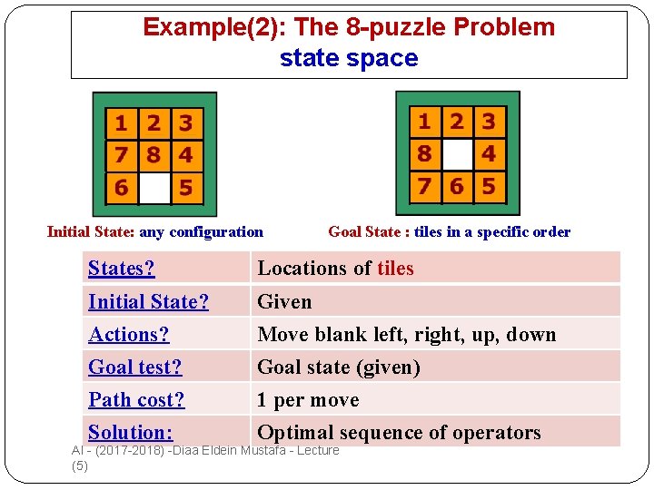 Example(2): The 8 -puzzle Problem state space Initial State: any configuration 21 Goal State