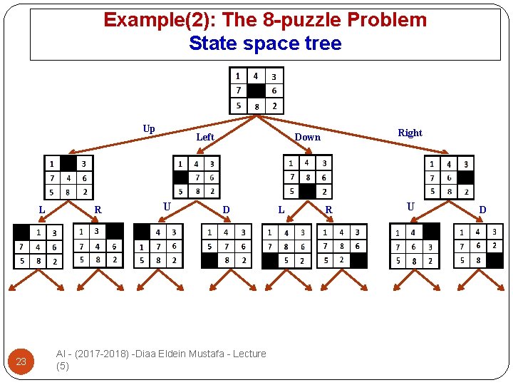 Example(2): The 8 -puzzle Problem State space tree Up L 23 R Left U