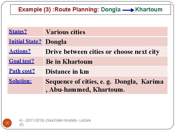 Example (3) : Route Planning: Dongla States? Khartoum Various cities Initial State? Dongla Actions?