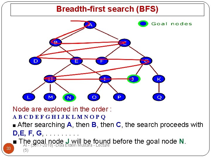 Breadth-first search (BFS) Node are explored in the order : ABCDEFGHIJKLMNOPQ ■ After searching