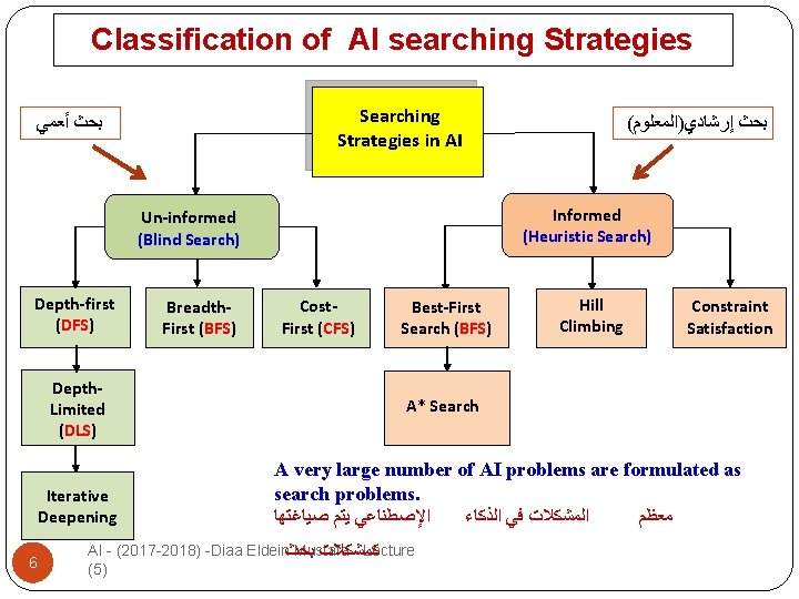 Classification of AI searching Strategies Searching Strategies in AI ﺑﺤﺚ ﺃﻌﻤﻲ Informed (Heuristic Search)
