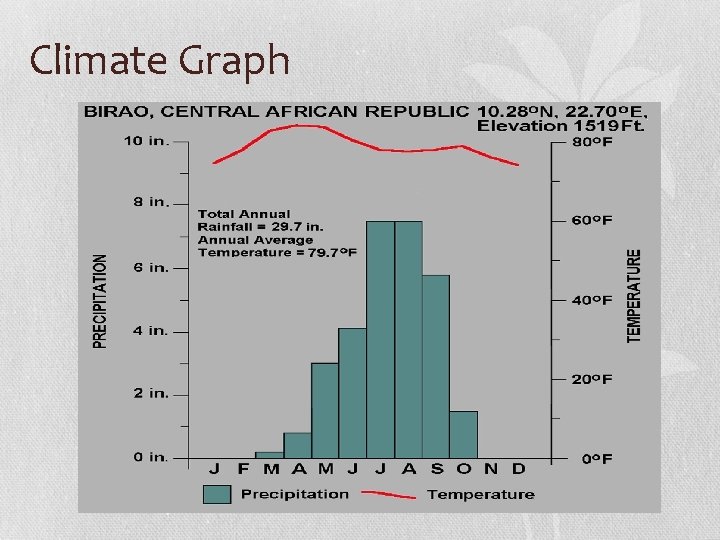 Climate Graph 