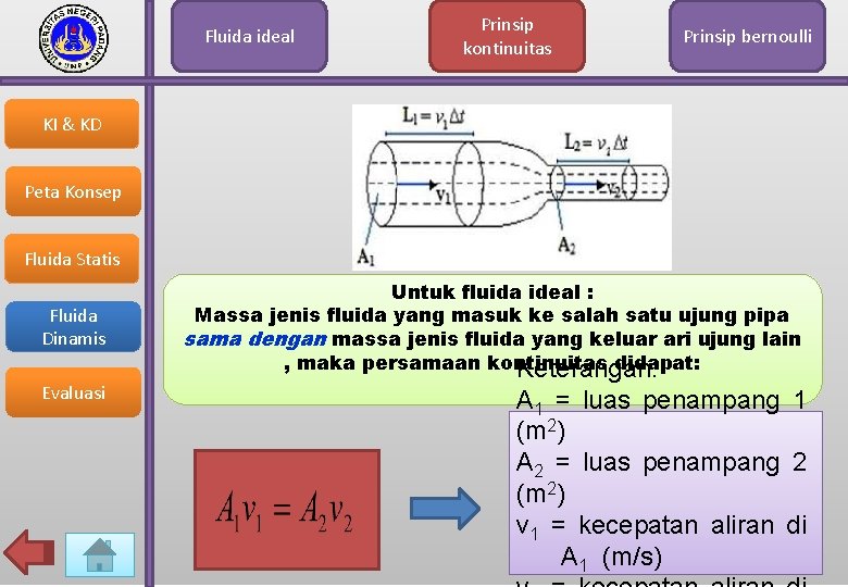 Fluida ideal Prinsip kontinuitas Prinsip bernoulli KI & KD Peta Konsep Fluida Statis Fluida