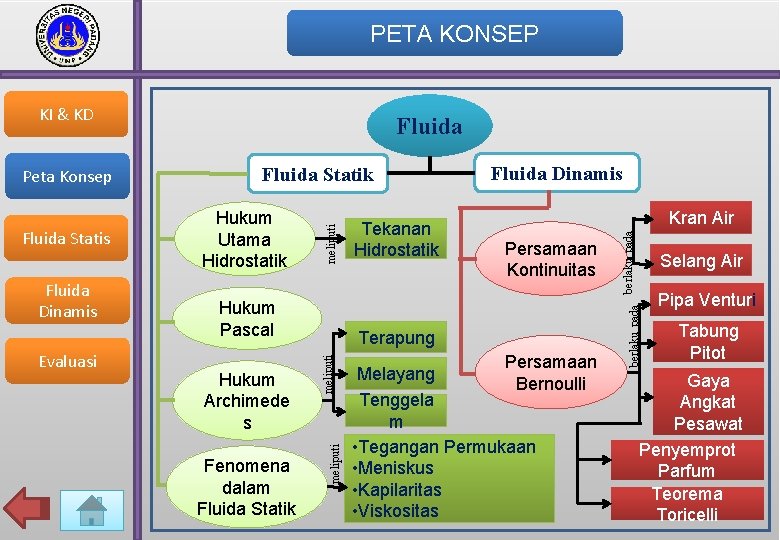 PETA KONSEP KI & KD Evaluasi Hukum Archimede s Fenomena dalam Fluida Statik Kran