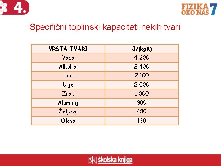 Specifični toplinski kapaciteti nekih tvari VRSTA TVARI J/(kg. K) Voda 4 200 Alkohol 2