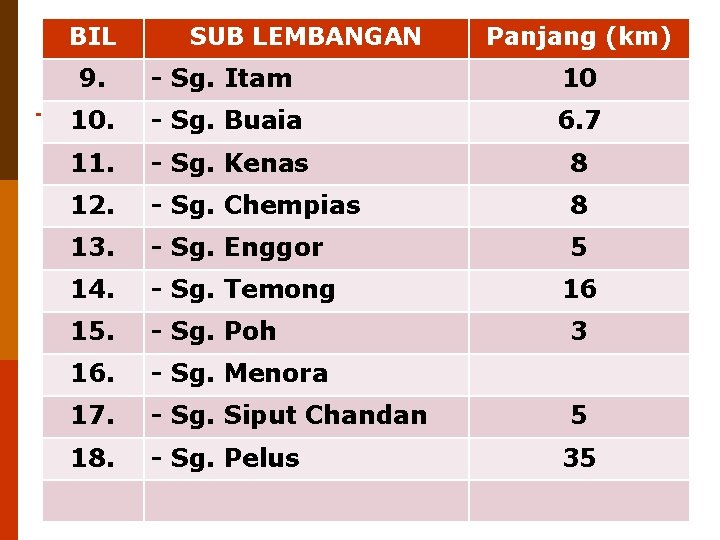 BIL SUB LEMBANGAN Panjang (km) 9. - Sg. Itam 10 10. - Sg. Buaia