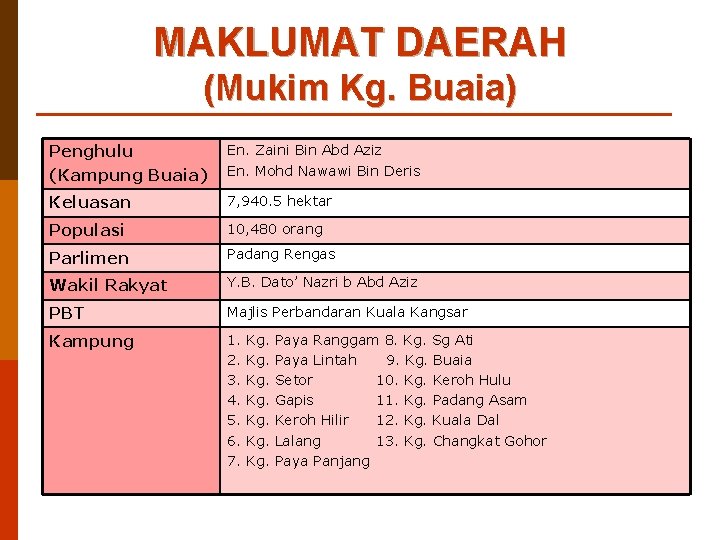 MAKLUMAT DAERAH (Mukim Kg. Buaia) Penghulu (Kampung Buaia) En. Zaini Bin Abd Aziz En.