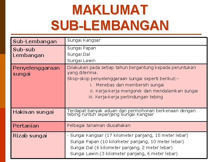 MAKLUMAT SUB-LEMBANGAN Sub-Lembangan Sungai Kangsar Sub-sub Lembangan Sungai Papan Penyelenggaraan sungai Dilakukan pada setiap