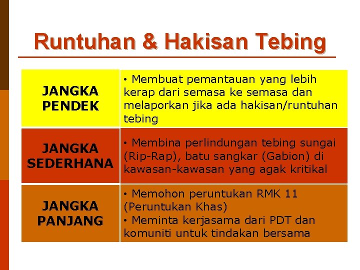 Runtuhan & Hakisan Tebing JANGKA PENDEK • Membuat pemantauan yang lebih kerap dari semasa