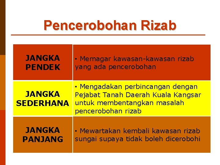 Pencerobohan Rizab JANGKA PENDEK • Memagar kawasan-kawasan rizab yang ada pencerobohan • Mengadakan perbincangan