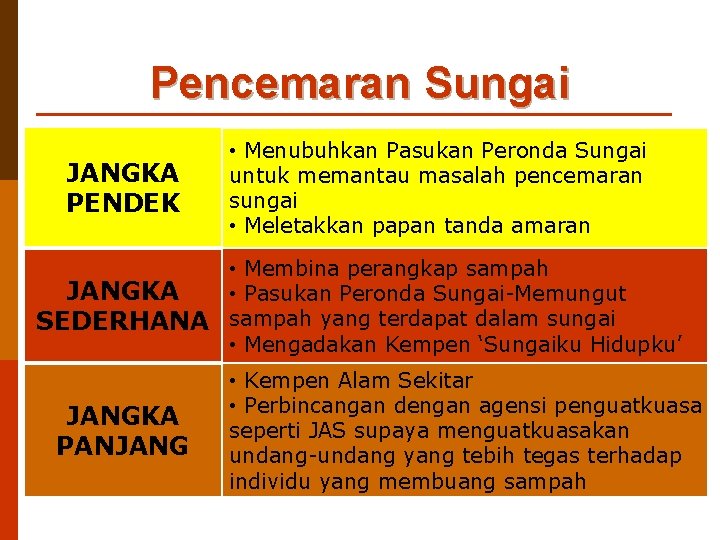 Pencemaran Sungai JANGKA PENDEK • Menubuhkan Pasukan Peronda Sungai untuk memantau masalah pencemaran sungai