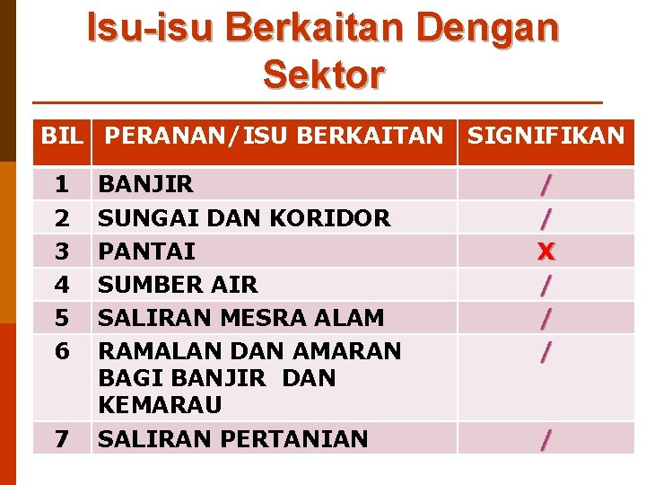 Isu-isu Berkaitan Dengan Sektor BIL PERANAN/ISU BERKAITAN 1 2 3 4 5 6 7