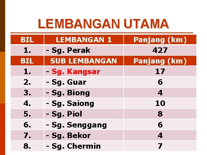 LEMBANGAN UTAMA BIL 1. 2. 3. 4. 5. 6. 7. 8. LEMBANGAN 1 -